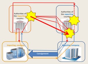 How does interntaional trade control work with I2ES